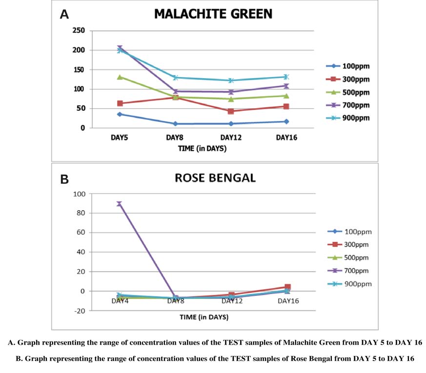 Figure 1. Degradation of Malachite green and  Rose Bengal by S. rolfsii