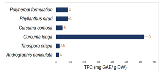 TPC of the polyherbal formula and its constituents. The different alphabets on each bar showed a statistically different TPC (one-way ANOVA and Duncan's test, p= 0.000, N= 3/group)