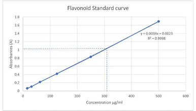 Total flavanoid content of TF Poly-Herbal Anti-ageing Cream