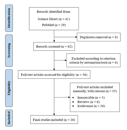 Flow diagram following the  PRISMA  guidelines,  guidelines,  showing  showing  the  identification, screening, eligibility, and final  studies included. 20 papers were included  (search performed on March 30th, 2021)