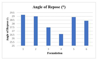 Results of Angle of Repose