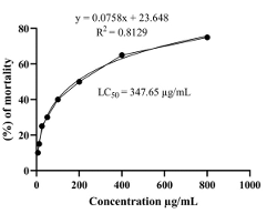 Cytotoxicity activity of EEPS