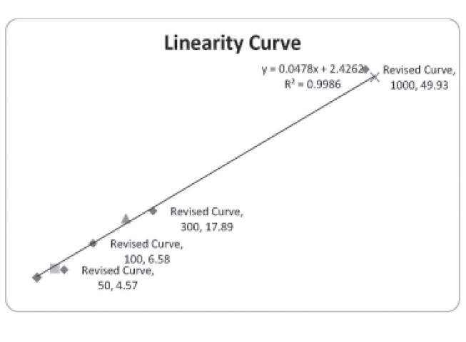 Validated Linearity Curve