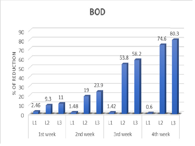 Percentage of COD reduction during Bioremediation