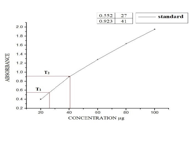 The free radical Scavenging activity of PSM and BSM