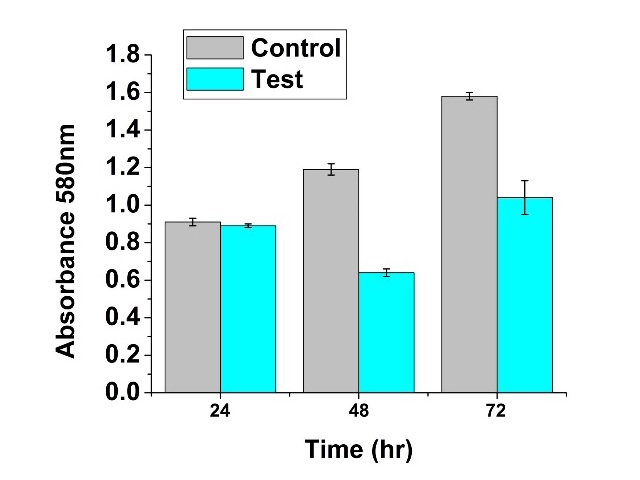 Standardisation of Biofilm formation by Pseudomonas sp and Staphylococcus sp. CV assay was performed after 24hr, 48hr and 72hr of inoculation, for biofilm estimation of both Pseudomonas sp. and Staphylococcus sp. Absorbance measured at 580nm.
