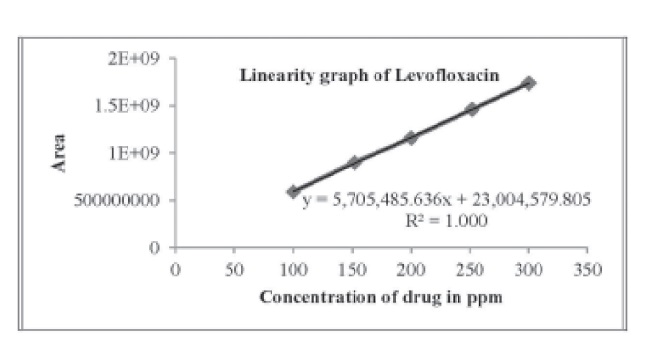 Calibration curve for Levofloxacin