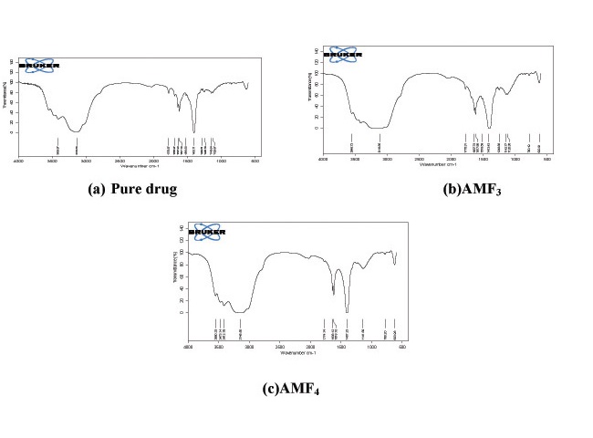 FTIR Spectroscopy (a) pure drug (b) AMF3 (c) AMF4