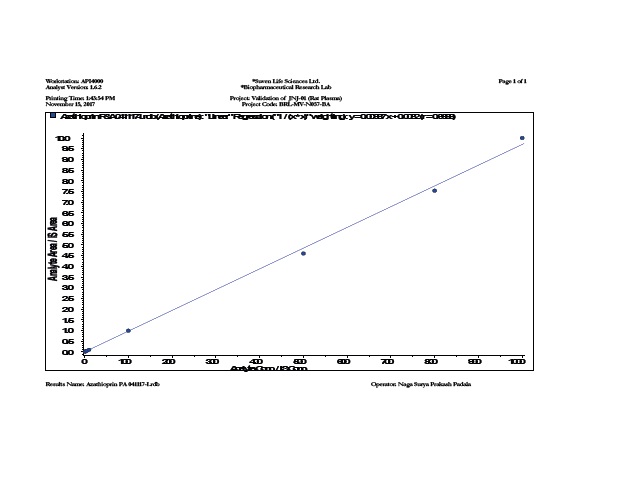 Calibration Curve for Estimation of Azathioprine in Plasma