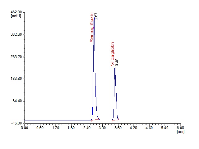 UPLC chromatograms observed in the optimized conditions. A): Blank solution; B): Standard solution containing vildagliptin and remogliflozin