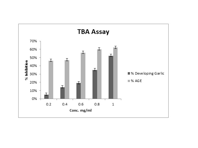 Lipid peroxides inhibition by TBA assay AGE has shown higher Lipid peroxides inhibition by TBA assay compared to developing garlic. Values are expressed as mean of percentage inhibition of lipid peroxidation (n=3) ± SD. * represented the level of significance (p ≤ 0.05)