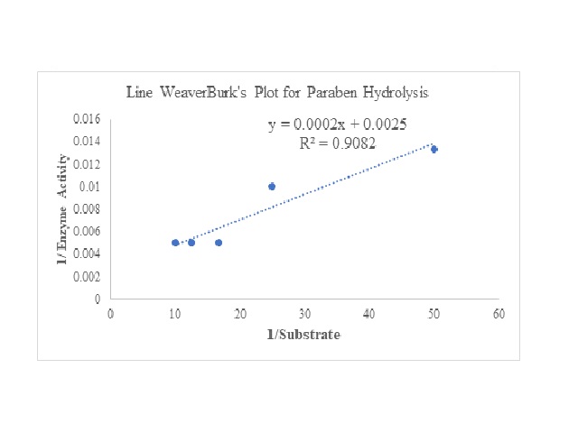 The graphical representation of Line WeaverBurk’s Plot for Paraben hydrolysis by Porcine liver esterase