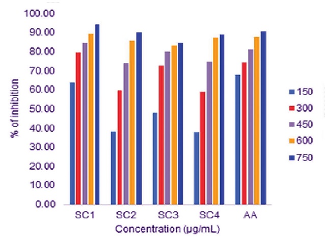 DPPH scavenging activity of Sitopaladichurna samples and standard ascorbic acid.