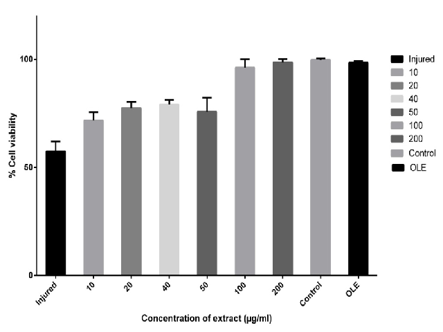 Cytoprotective effect of OLE on COM crystal injured Vero cells in concentration dependent manner