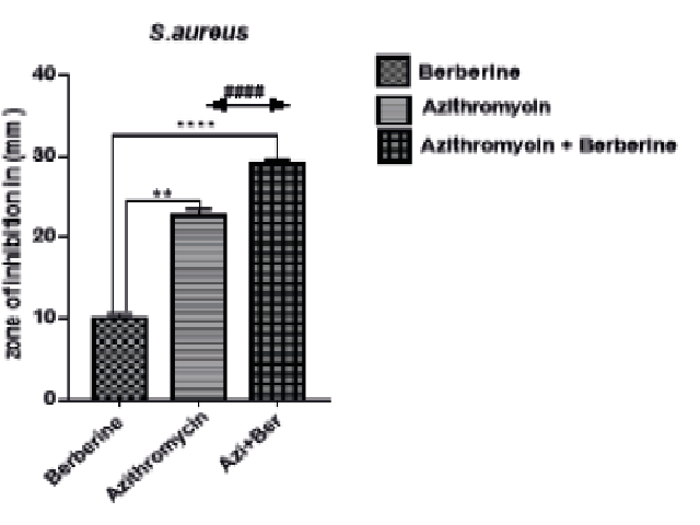 Effect of treatment on zone of inhibition against S. aureus