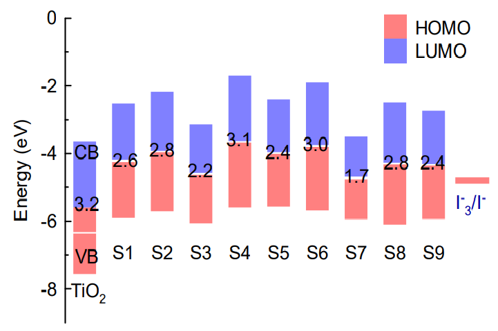 Theenergy gap (Eg) of the designed dyes S1 to S9 in the gas phase.