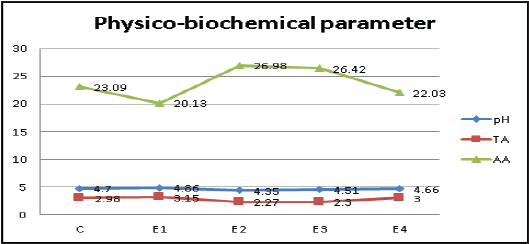 Morphological and physico-chemical charecterization of tomato plant using different waste vermicompost by earthworm Eudrilus eugeniae