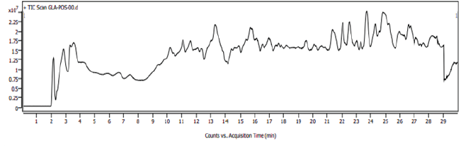 LC-HRMS of Gnidia glauca Leaves Alcohol extract