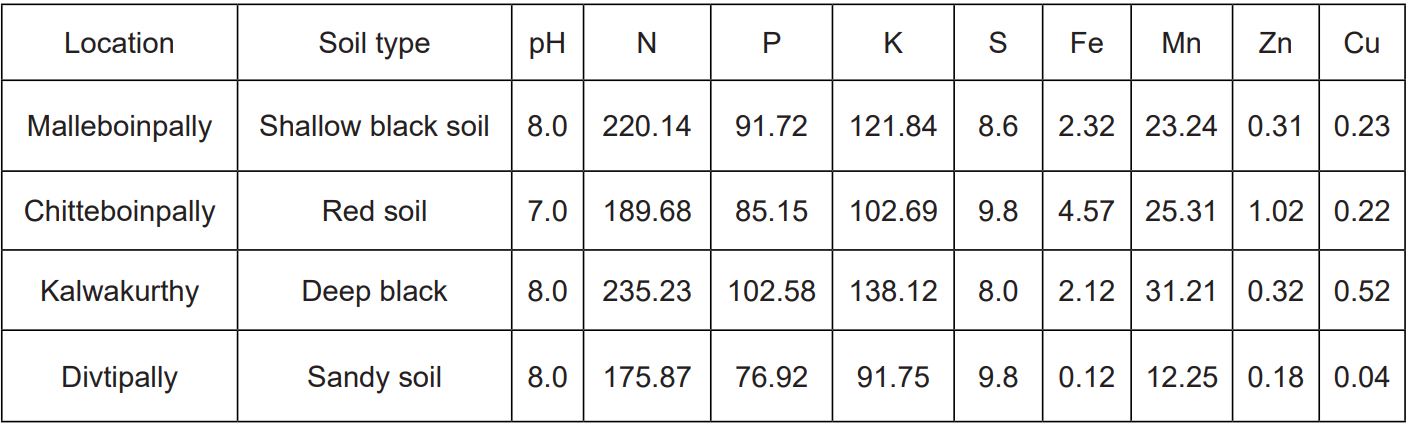 Physico chemical characteristics of four diverse cotton soils