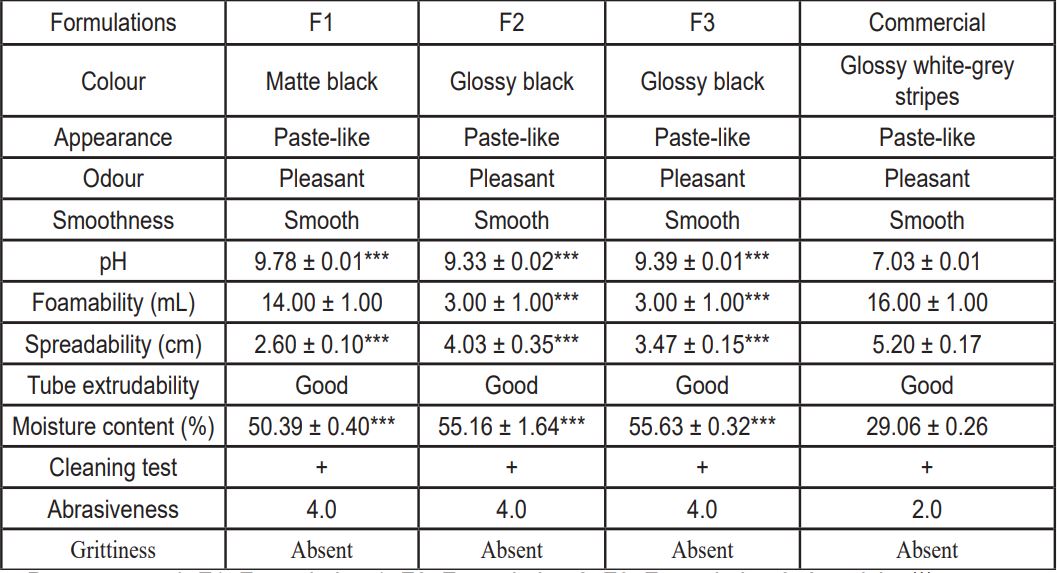 Physiochemical characterization results