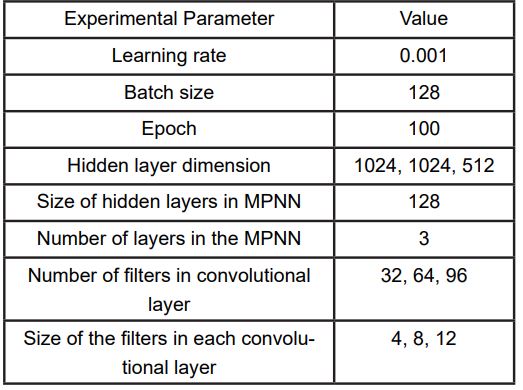 Parameters associated with the machine learning model.