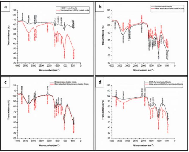 FTIR spectra of H2 SO4  (a), EtOH (b),  ultrasonication (c), and muffle furnace (d) treated Azolla biomass before (black line) and after  (red line) adsorption of cadmium ions.