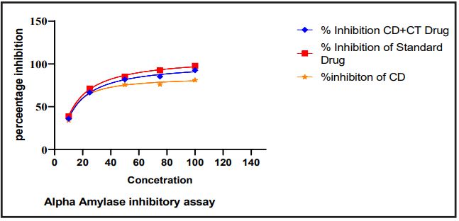  Alpha Amylase inhibitory assay. IC50 value of CD+CT= 7.554 & Standard= 8.186 And  IC50 value of CD is = 9.12.