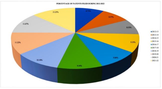 Trends in the Indian Patent Scenario: A Meta-Analysis