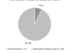 Menstrual material used