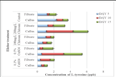 Quantitation of L-tyrosine(ppb) from suspension culture of G.globosa in presence of biotic and abiotic elicitors.