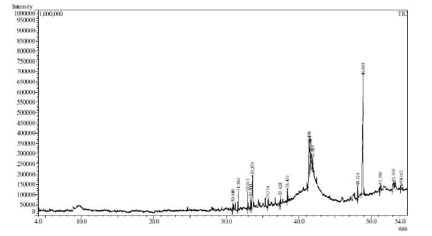 Chromatogram of ethanolic extract of Vetiveria zizanioides 105, November 2024, ISSN 0973-8916 (Print), 2230-7303 (Online) , 17-hydroxy- z-8,10- Cedren-13-ol (3.72) 13-ol disrupts membrane th. apoptosis-like cell (including the citrate cycle(26). our findings a study conducted by Kannappan and colleagues discovered that Vetiveria zizanioides root extract contains sesquiterpenes as a prominent constituent (27). Yet in another study Krishnaveni revealed the presence of Saponins, Flavanoids and Phenols in Vetiveria zizanioides extract (19). Antimicrobial activity of zizanioides ethanolic root extract The Vetiver ethanolic extract exhibited a significant antimicrobial activity as shown in Figures 1 & 2. The observed variations in the zone of inhibition highlight the differential sensitivity of the tested microorganisms to the Vetiver ethanolic extract. Staphylococcus aureus exhibited the highest sensitivity, followed by albicans, Escherichia coli, Klebsiella pneumoniae, and Pseudomonas aeruginosa. Staphylococcus aureus displayed the largest zone of inhibition at 23 mm, suggesting a robust and effective inhibition of growth by the Vetiver extract against this Gram 