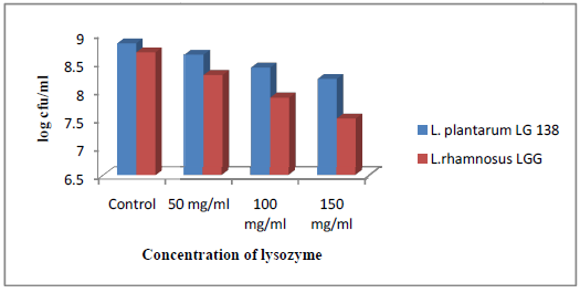 Lysozyme tolerance of LAB isolates in lysozyme