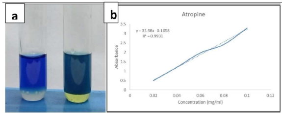 Quantitative Assessment of Alkaloid Content (a) Alkaloid formation at 20mg/ml (b) Standard graph and estimation of alkaloid in the sample