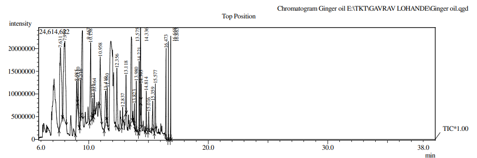 Gas chromatographic spectra of F3 batch (6 hrs time interval samples)