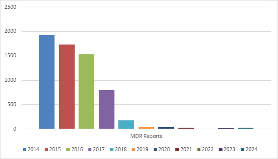 Medical Devices Reports of Medtronic Infuse Bone Graft (2014-2024)