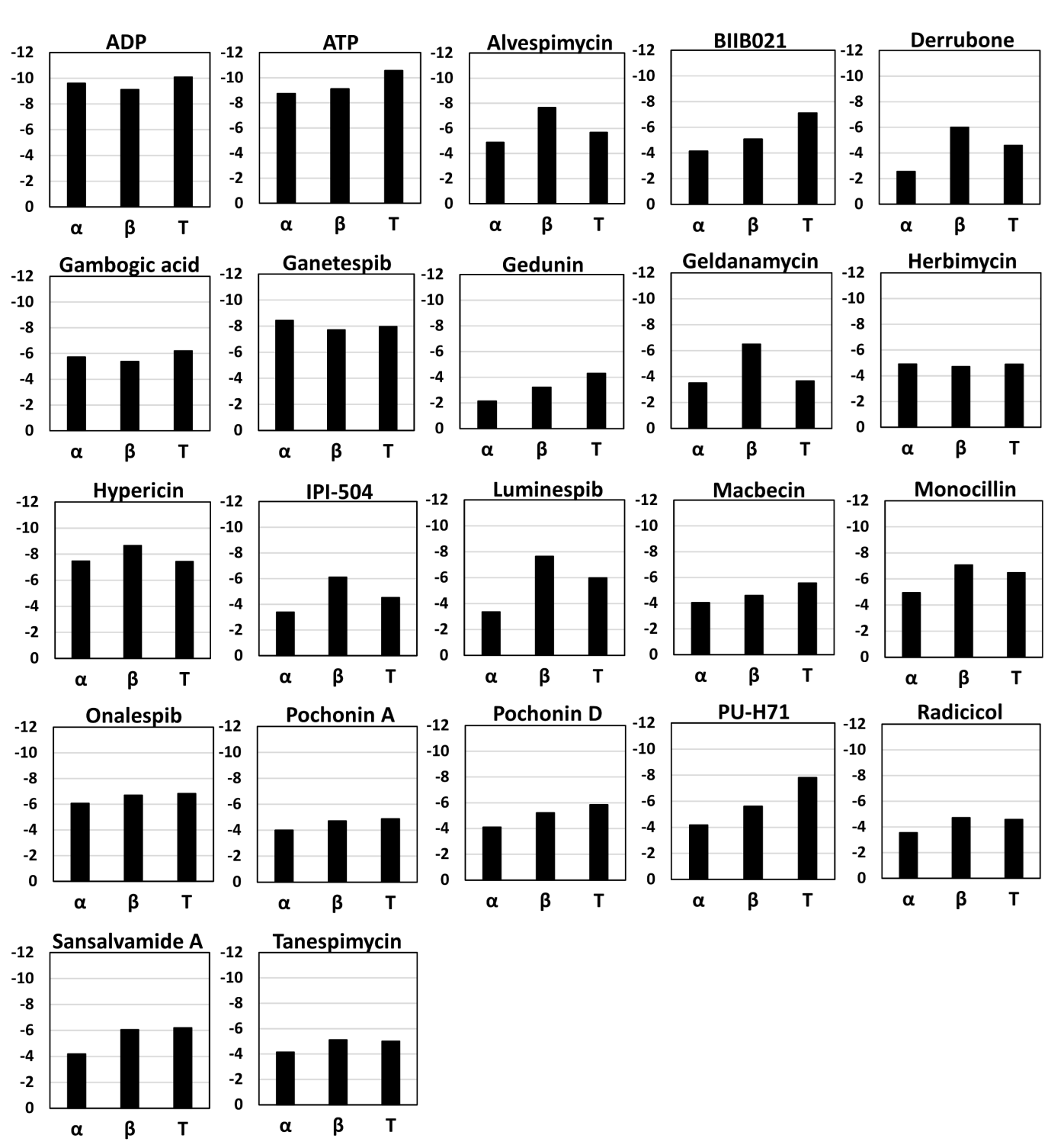 Predicted drug sensitivity profiles of HSP90 isoforms towards HSP90 inhibitors. Binding affinities of ADP, ATP and twenty inhibitors with each HSP90 isoform were measured in terms of XP scores and graphs were plotted. α: alpha; β: beta; T: TRAP1.