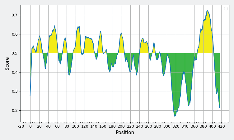 Bepipred linear epitope prediction was used for predicting B-cell epitopes