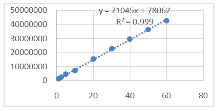 Linearity graph of para-phenylenediamine