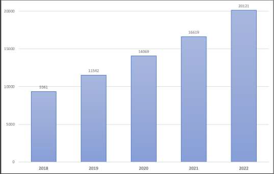 Number of children with ASD enrolled in Malaysia public schools from 2018 to 2022