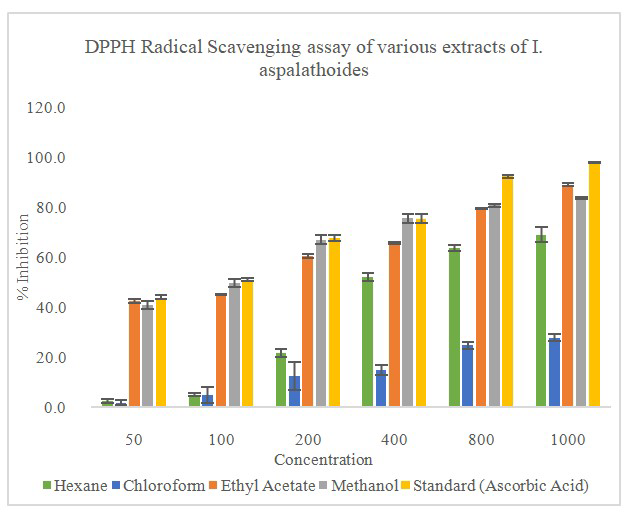 DPPH Radical Scavenging assay of various extracts of Indigofera aspalathoides