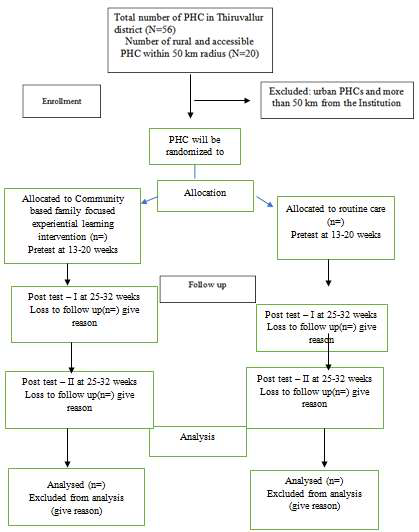 The consort diagram of the study flow is illustrated