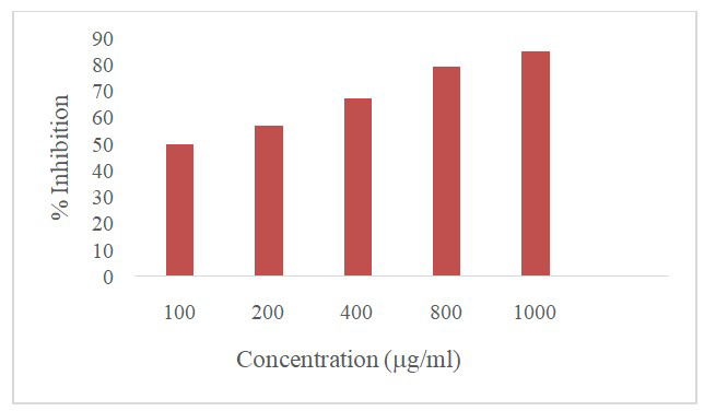 DPPH Radical Scavenging Assay of green synthesized ZnO nanoparticles