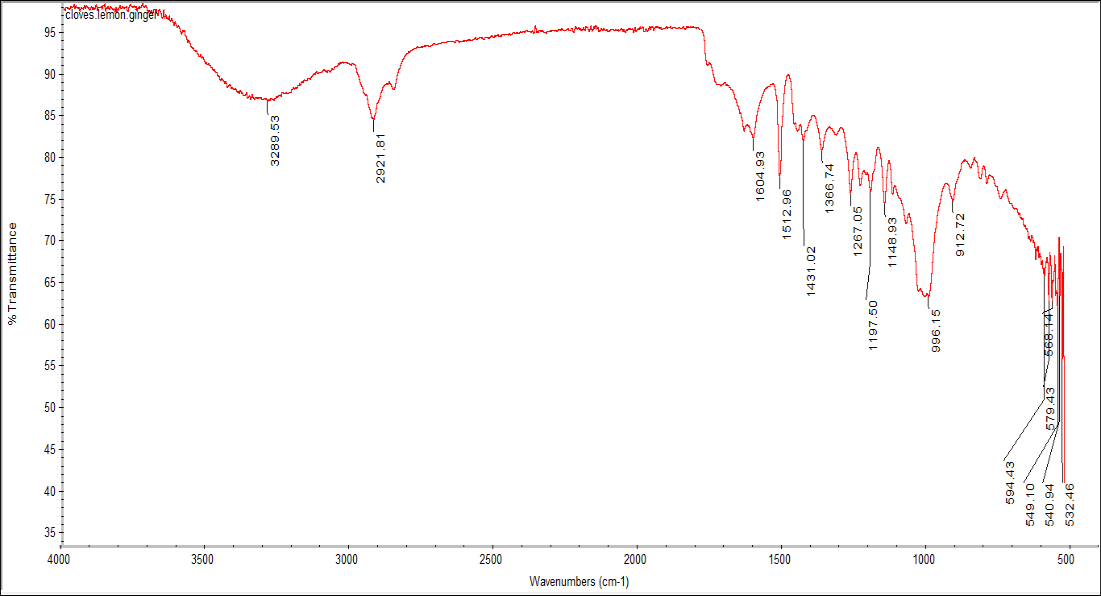 FTIR result of combinations of clove, lemon peel and ginger.