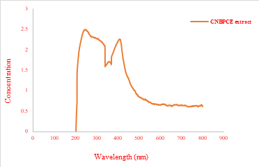 UV-Vis spectra of the cold-macerat- ed ethanolic extract of the Cocos nucifera Bee pollen