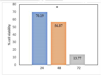Morphology and cell viability of the cancer cells (mean ± SD; n = 3). * Symbols above bars represent statistical significance (*p<0.05). Cell morphology was observed under inverted microscop with 100 x magnification. Ar- rows show membrane blebbing and rounded cells.