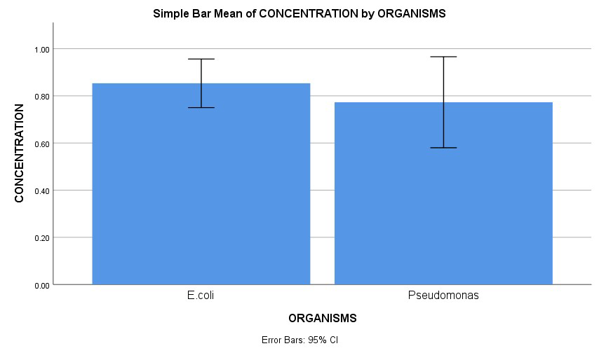Depicts the antimicrobial activity of crude extract isolated using water solvent from Desmanthus virgatus plant leaf sample