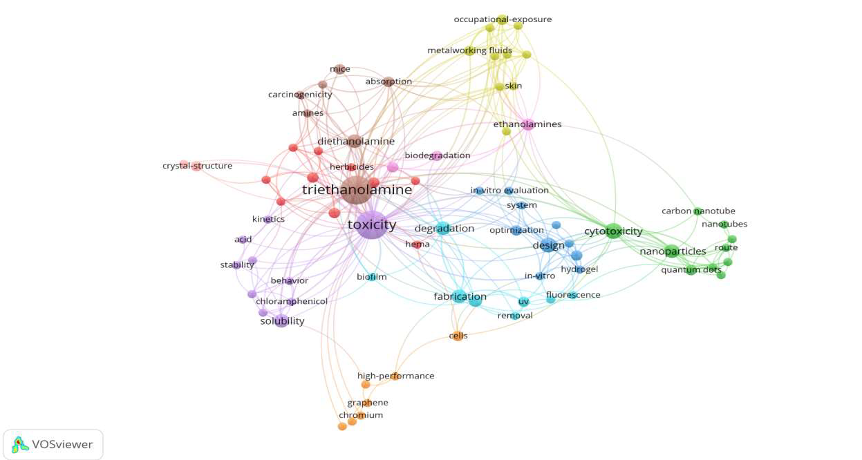 Network visualization of Keywords