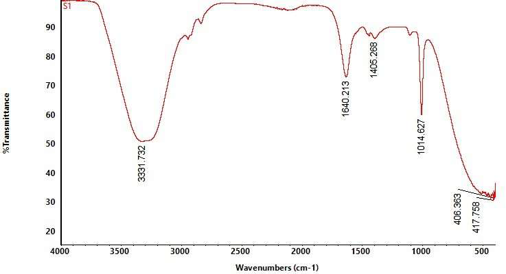 FT Leaf of Sphagneticola trilobata 2026, ISSN 0973-8916 (Print)., 2230-7303 (Online) was S. saponins et al S. trilobata. tannins, FT-IR for 1405.268, 1014.627, 406.363 and 417.758 cm-1. Spotted peak at 3331.732 cm indicating hydroxyl group OH’s stretching vibration. The peak at 1640.213 cm group of carbonyl C=O. The next peak value of 1405 cm-1 is indicating carboxyl group of C H. The band at 1014.627 cm-1 confirms the α type glycosidic linkage of C-H. Another peak observed at 406.363 cm-1 is due to presence of alkyl halides aromatic sp2 C-H bend. The peak at 417.758 cm-1 indicating halogen compound(C-I) respectively (Fig. 2). Similar to that, all of these functional groupings have been established secondary metabolites from Orchis mascula in the earlier study (22). GC-MS: The chemical elements of ethanoic extract formed 38.27% of Hexadecen-Ol,3,7,11,15-Tetram, 12.15% of 2 : S. trilobata leaves : FT-IR spectra for the ethanolic extract