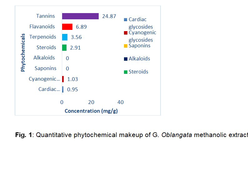 Quantitative phytochemical makeup of G. Oblangata methanolic extract