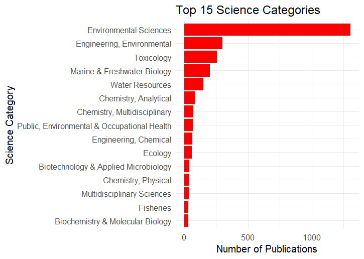 Top 15 science categories with at least 30 publications